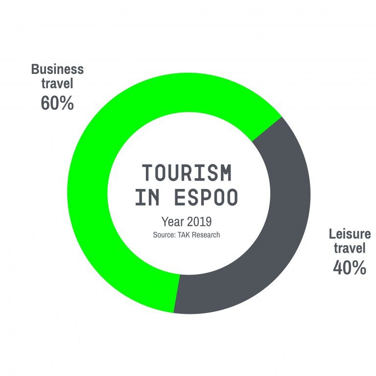Infograph. Of the overnight stays registered in Espoo in 2019, 60% came from business travel and 40% from leisure travel.