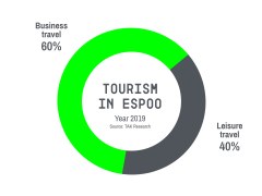 Infograph. Of the overnight stays registered in Espoo in 2019, 60% came from business travel and 40% from leisure travel.